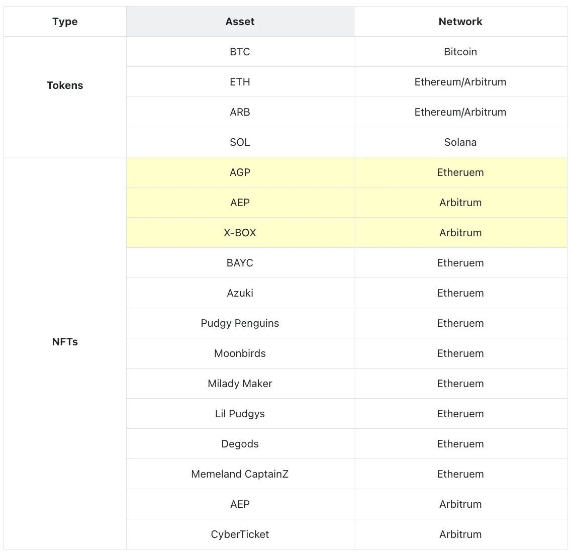 AlienX 在04.23 上线了质押活动，可参与瓜分20% 的空投奖励，可质押资产包括- X-BOX（推荐，几乎零成本参与） - 部分主流资产：ETH/BTC/ARB/SOL  - AlienX NFT 加入战队会根据总质押金额获得额外激励，战队码：KTT3MX，还没参与的小伙伴可以搞下🤟质押入口：