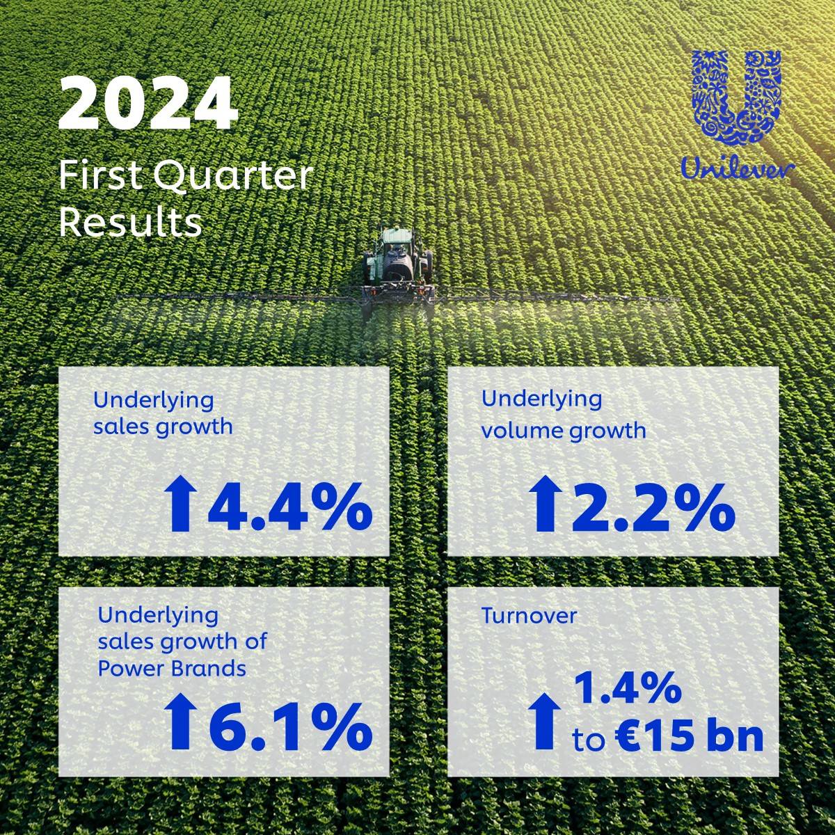 Our results for the first quarter of 2024 show improved volume growth led by our Power Brands. More detail here: unilever.com/investors/resu… #UnileverResults $ULVR $UNA $UL