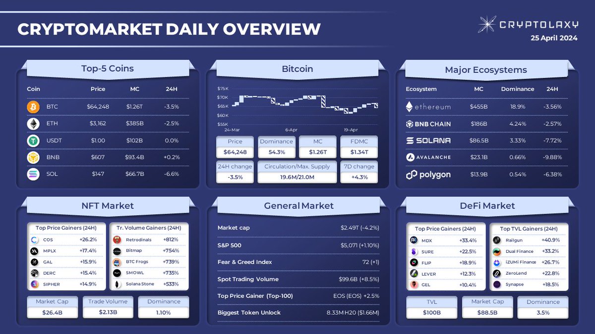 CRYPTOMARKET DAILY OVERVIEW #Bitcoin $BTC -3.5%; #Ethereum $ETH -2.5%. Top performers, 24H. 🔹#DeFi market: $MDX $SURE $FLIP $LEVER $GEL 🔹#NFT market: $COS $MPLX $GAL $DERC $SIPHER 🔹#TVL: $RAIL $DUAL $IZI $ZERO $SYN