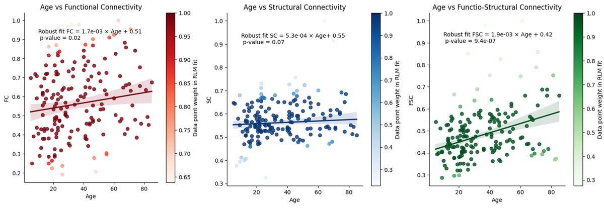 How to combine #functional and #structural #brain #connectomes?

I just updated the preprint with more data providing supporting results and an example of how the method could be used to study the ageing brain.

biorxiv.org/content/10.110…

#fMRI #dMRI