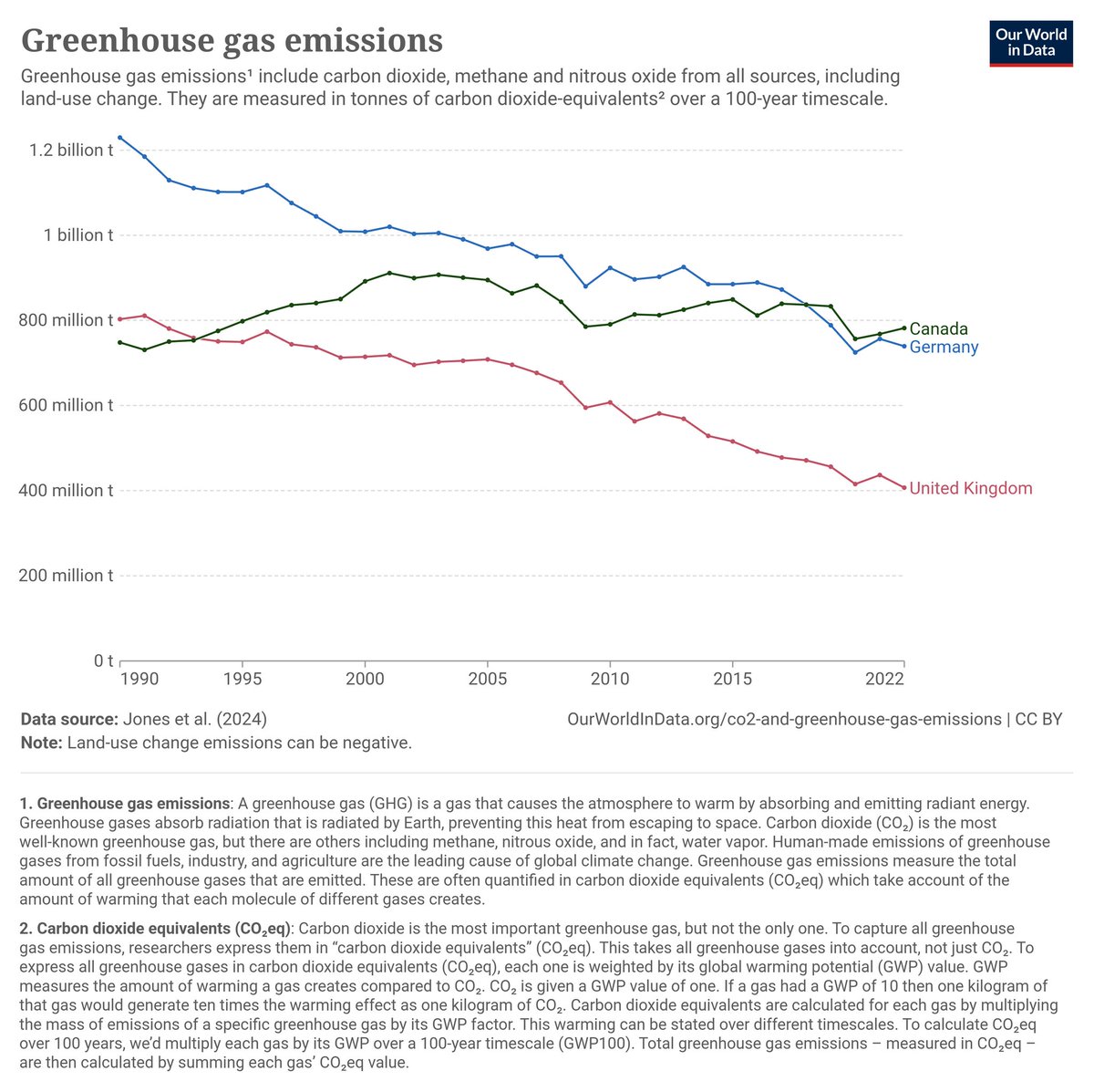 @CJusticeVic @bsaxifrage I think that chart leaves out quite a few sectors, quite a few emissions.

The conclusion remains, however.