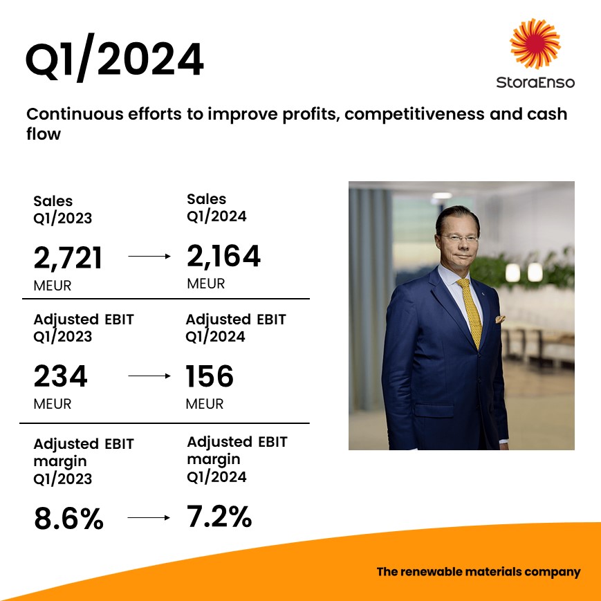 Our Q1/2024 results are published: Continuous efforts to improve profits, competitiveness and cash flow. Read more: storaenso.com/en/investors/i…