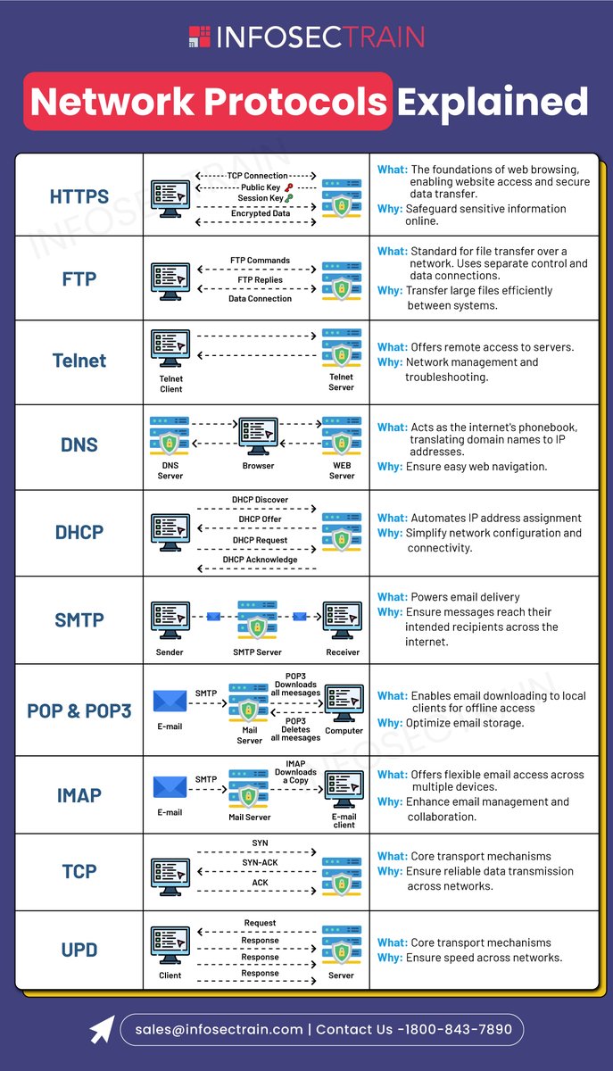 PriyanshaMadhw5's tweet image. All About Network Protocols
Network protocols divide communication mechanisms into separate tasks at each layer of the OSI model. Each communication layer uses one or more network protocols.
#networkprotocols #networksecurity #infographic #https #ftp #infosectrain
