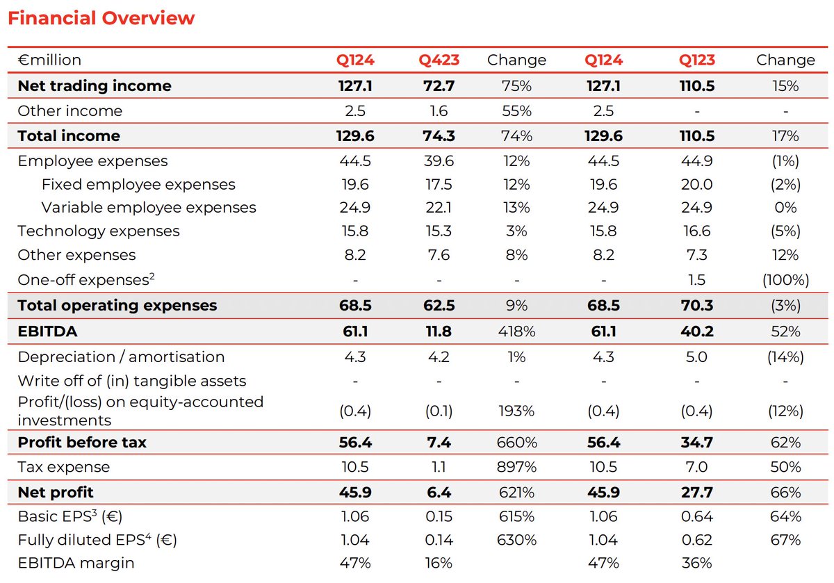 KoertsNiels's tweet image. Swingende cijfers van #FlowTraders. De VIX gaat ten opzichte van een jaar geleden met 34% omlaag, maar de handelsinkomsten gaan 15% omhoog. Winst per aandeel zelfs €1,04 (+67% YoY). 

Allemaal dankzij de toegenomen handel in Crypto. Nooit gedacht dat ik als cryptoscepticus ooit…