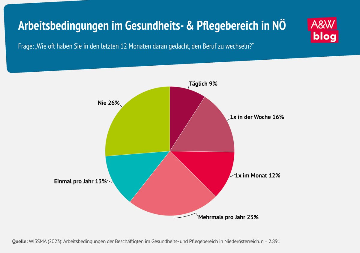 Studien zeigen, dass nach #Betreuungspflichten gesundheitliche Gründe sowie Zeitdruck & Stress in der Arbeit wichtige Motive für #Teilzeitarbeit bei Frauen sind. Teilzeit ist also auch eine Antwort auf belastende Arbeitsbedingungen. Dazu Carina Altreiter: awblog.at/Frauen/Teilzei…