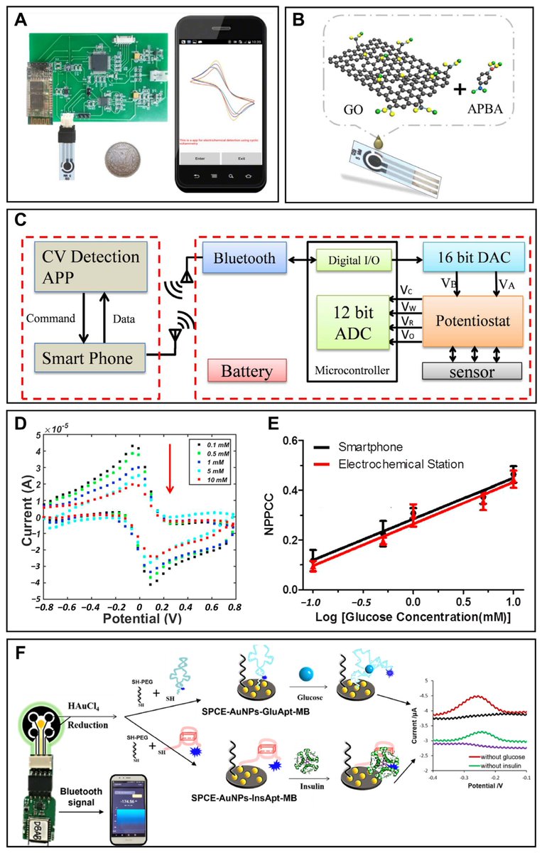 Sensors_MDPI's tweet image. Smartphone-Based Electrochemical Systems for Glucose Monitoring in Biofluids: A Review
mdpi.com/1424-8220/22/1…
@ Zhejiang University
#glucosesensor  #electrochemicaldetection
