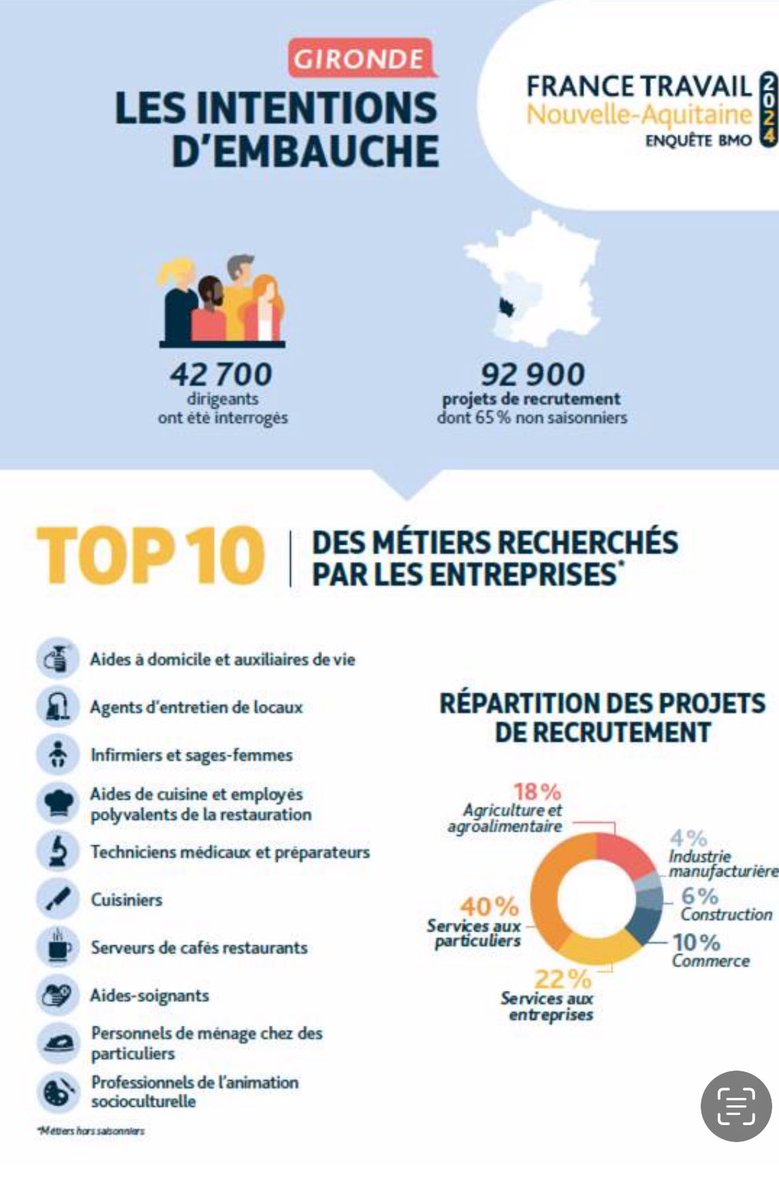 Nmoreau44's tweet photo. L’enquête Besoins de Main d’Oeuvre 2024 #BMO2024 vient de sortir
Comme depuis 23 ans, les entreprises ont répondu massivement à l’enquête menée par @FranceTravail .
Avec près de 93000 embauche annoncées les besoins des entreprises de #gironde reste élevé.
https://t.co/fvcuyv0t6R https://t.co/7gJSLlCiUv