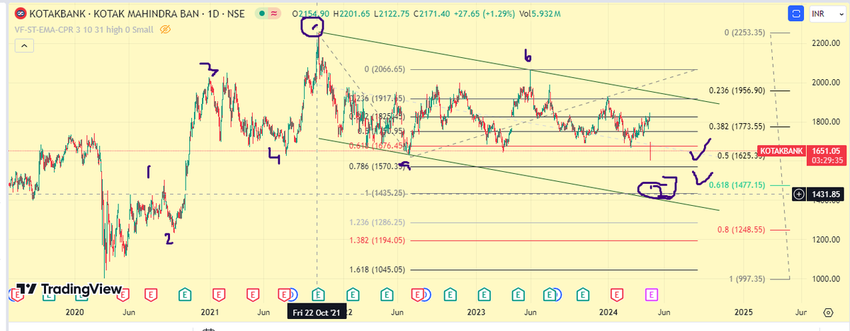 #kotakbank #kotak #Elliottwaves