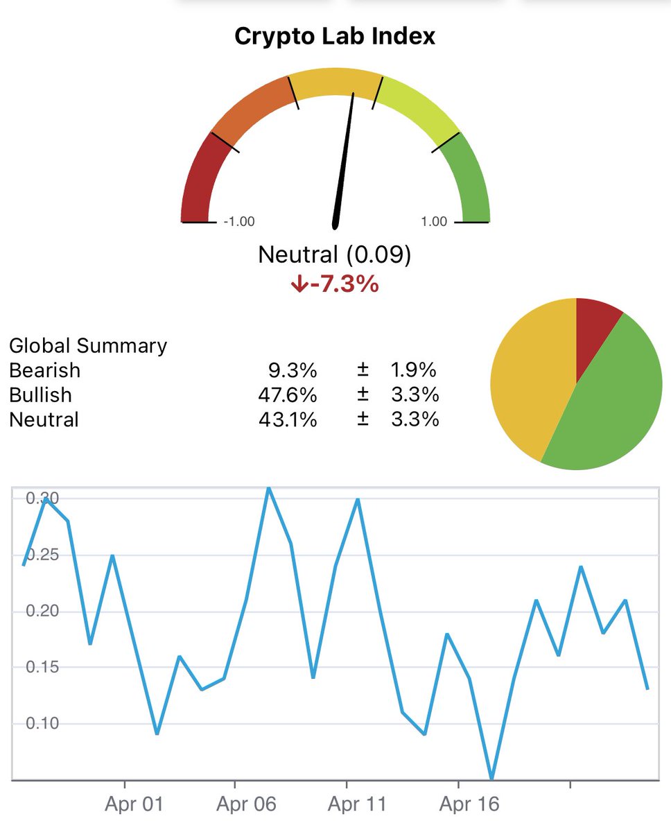 GM #CryptoCommunity #NFTCommunity ☕️☀️
Diving into the heart of the crypto sentiment with our latest CryptoLab Index 🚀📉! Neutral vibes at 0.09, amidst a -7.3% buzz dip in the last 24 hrs. Keep your pulse on the market's mood with us! #CryptoTrends #MarketSentiment