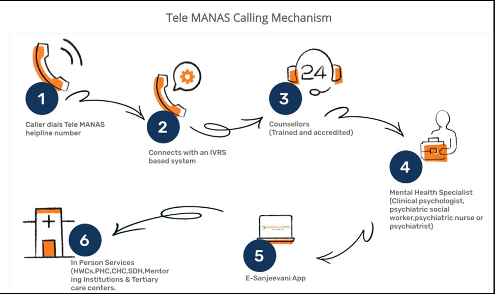 For catering to people in remote or under-served areas. A toll-free, 24* 7 helpline number (14416) or 1800-891-4416 has been set up to cater and deliver the health care services to the last mile free of cost. Tele MANAS has counselled more than 5,42,000 people till date.