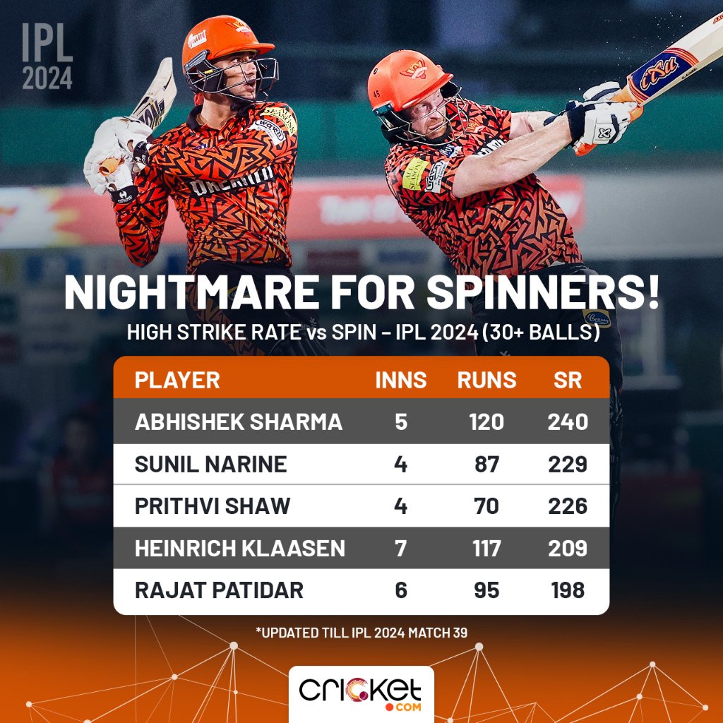 Abhishek Sharma and Heinrich Klaasen have given spinners a hard time in the IPL 2024. They both are striking over 200 against the tweakers.