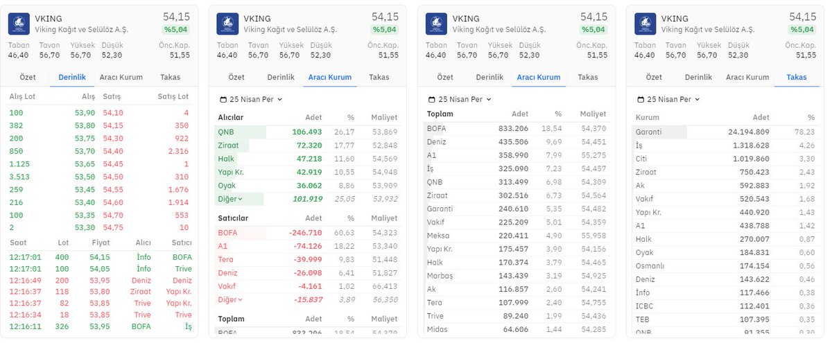 #VKING derinlik, hisse aracı kurum ve takas dağılımı ⏰

Alıcılarda 106.493 lot ilk sırada📈🚀 #QNBFB

Satıcılarda 246.710 lot satışla ilk sırada 📉💫 #BOFA

⬇️

#HALKAARZ #BORSA #TARKM #KONTR #BRYAT #ASELS #TUPRS #VESTL #MAVI #ENKAI #GOKNR #FROTO #KCHOL #PGSUS #THYAO #ASTOR