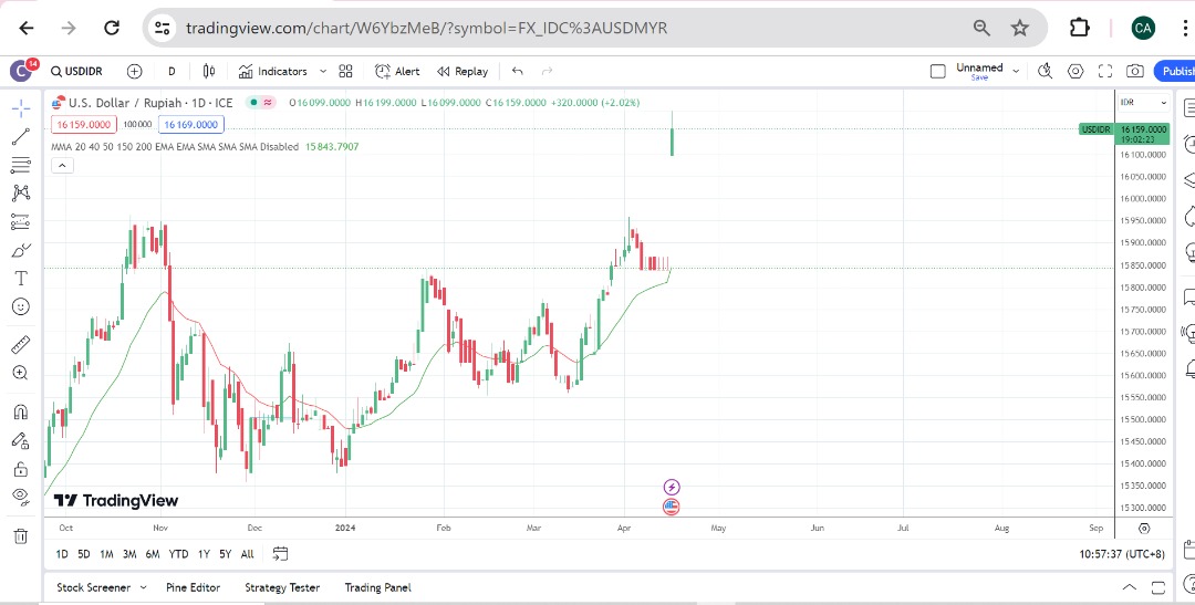 ElaineLPL's tweet photo. @nazribiztalk On 16 April USDIDR gap up 2% after Indonesia Central Bank interfere their forex but  proved that it is useless. After few days, the currency still cannot defend. Their central interfere very fiercely as saw the sideway during Hari Raya period.  Its risking USD foreign reserve https://t.co/EzjeRnsMeX
