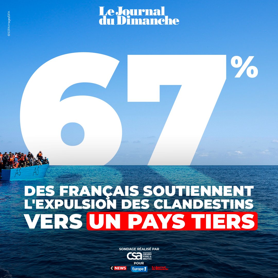 67% des Français soutiennent l'expulsion des clandestins vers un pays tiers tel que le Rwanda 🔗 Sondage CNEWS/Europe 1/JDD : ow.ly/sgnX50RnOuF