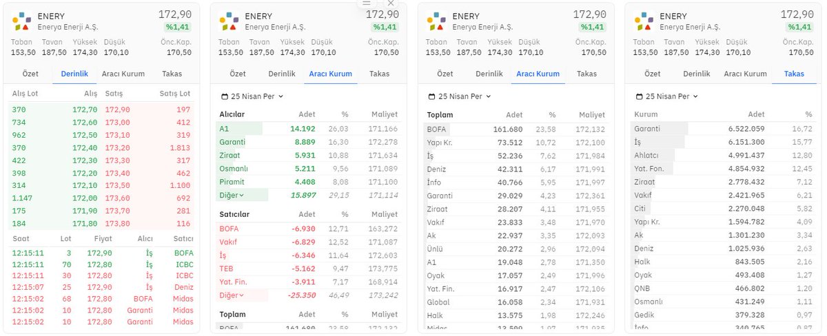 #ENERY derinlik, hisse aracı kurum ve takas dağılımı ⏰

Alıcılarda 14.192 lot ilk sırada📈🚀 #A1CAP

Satıcılarda 7.778 lot satışla ilk sırada 📉💫 #BOFA

⬇️

#HALKAARZ #BORSA #TARKM #KONTR #BRYAT #ASELS #TUPRS #VESTL #MAVI #ENKAI #GOKNR #FROTO #KCHOL #PGSUS #THYAO #ASTOR #MEKAG