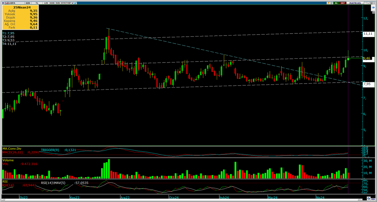 #lidfa günlük (güncelleme)📈

Sabah bir hışımla 9.95 e kadar gitti ama tutunamadı..

9.53 direnç üstü kapanışlar önemli⚠️