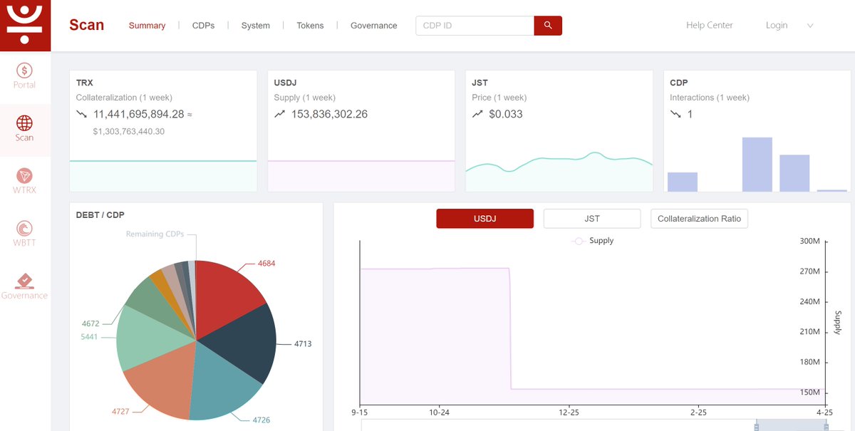 👩‍💻Take a look at the current data on #JustStable 🔹#USDJ Total Supply over 153.83 Million 🔹#TRX Total Collateralization over 11.44 Billion ✅Check details: just.tronscan.org/?lang=en-US#/s…