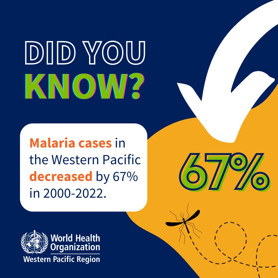 Reported malaria cases in the Western Pacific decreased by 67% b/n 2000 & 2022, from 3.5M to 1.1M cases. We must #AccelerateTheFight so everyone can access quality, timely & affordable services to #EndMalaria. Learn more from our malaria data dashboard: rb.gy/slif6s