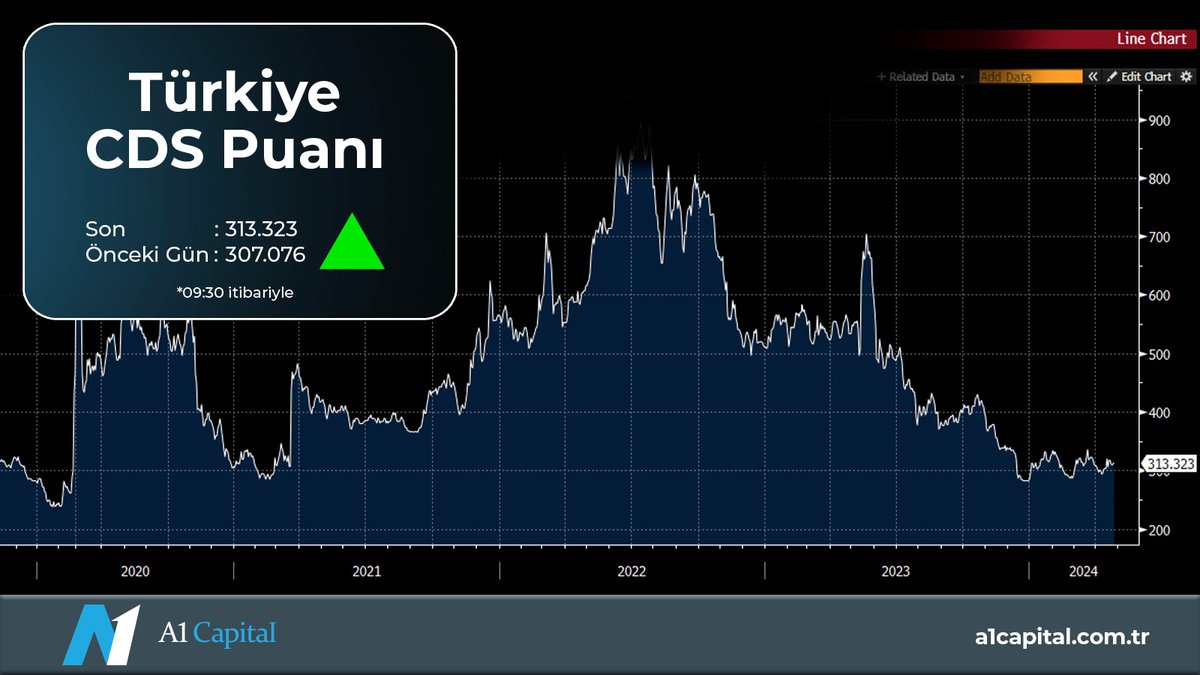 Türkiye'nin Kredi Risk Primi - CDS 313 Seviyesinde!            

#CDS #kredirisk #turkiye