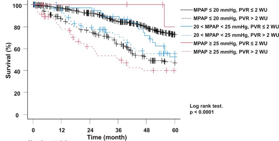 Pulmonary vascular resistance elevation (>2WU) predicts mortality regardless of mean pulmonary artery pressure in mild #ILD. Signal can distinct between people with  mPAP<20mmHg or mPAP>25mmHg and PVR< 2WU.  
#pulmonaryfibrosis 
#pulmonaryhypertension 

thorax.bmj.com/content/79/5/4…