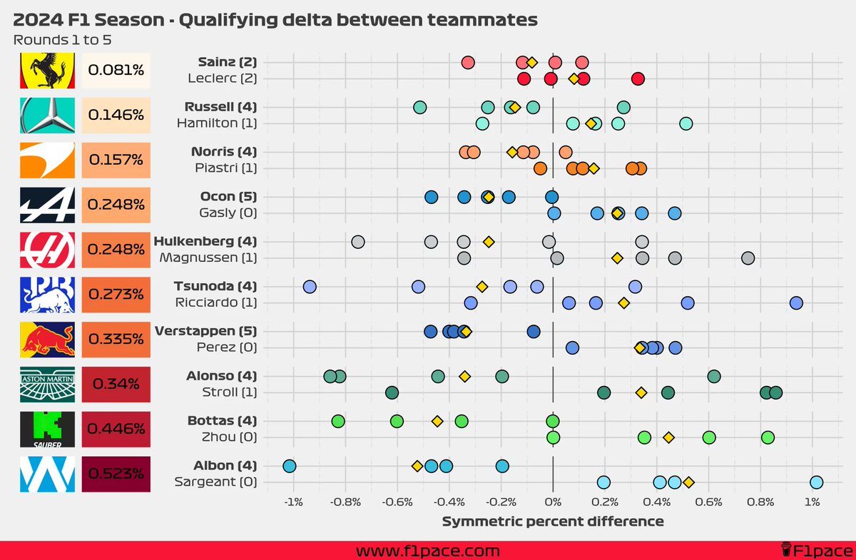 f1bythenumbers1's tweet photo. So far in the F1 2024 season the closest quali battle between teammates is found at Ferrari with Sainz edging Leclerc by 0.081%. Meanwhile, the biggest gap is found at Williams, with Albon dominating Logan Sargeant by 0.523%.

For more check https://t.co/ubrJ5QcM7G

#F1 #Ferrari https://t.co/johGl8Vf9A