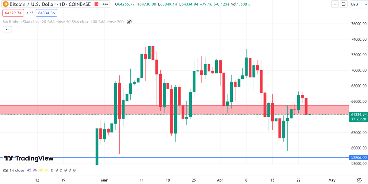 TR_Cryptometric's tweet photo. I think rather than a drop, #BTC  retests the support $64K. I expect continuation of the rise. If I am wrong, we see $59K again. 

Bence düşüşten ziyade $BTC 64 bin'deki desteği sınıyor. Yükselişin devamını bekliyorum. Hatalı çıkarsam eğer, 59 bini tekrar görürüz.

#Bitcoin https://t.co/OMGuGLQEoZ