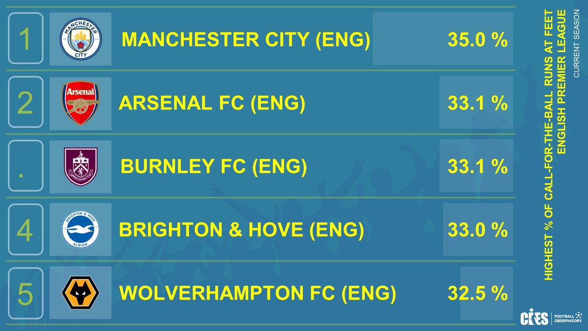 Highest % of 'call-for-the-ball' runs at feet 🦶, 🏴󠁧󠁢󠁥󠁮󠁧󠁿 #PremierLeague
🥇 #ManCity 35.0% #Guardiola
🥈 #Arsenal #Arteta & #Burnley #Kompany 33.1%
4⃣ #BHAFC #DeZerbi 5⃣ #Wolves #ONeil
@CIES_Football ⚽️ analysis powered by @SkillCorner 🤩
See also 👉 football-observatory.com/MonthlyReport88