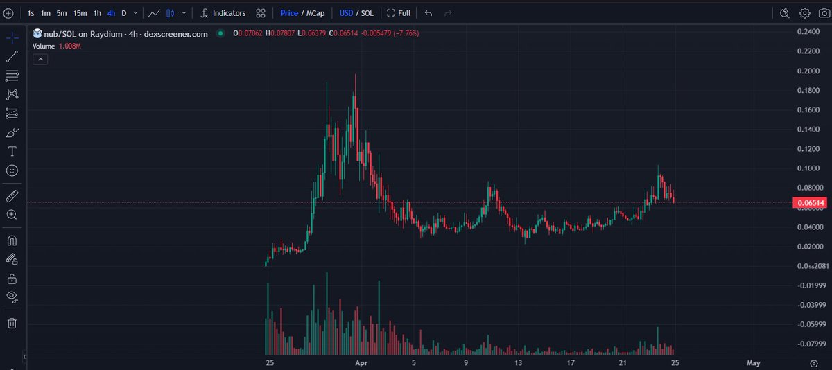 am disappointed in $NUB holders. with every other cat coin pumping, totally thought it would break $100m and fly towards ath. currently down around 500 sol from last night, still holding entire swing position. Still think the upside potential outweighs downside. Let's see.