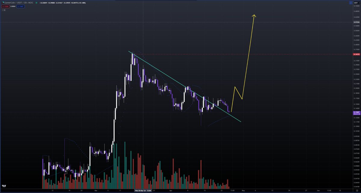 #GHX use your idle #CPU/#GPU mining crypto or earn by playing games. GamerCoin GHX (ERC20) token is the first EU 🇪🇺 regulated #Crypto $GHX to hit billions in MC 🎯Recently listed on Gate.io Double bottom breakout, retest! Send it now !🚀