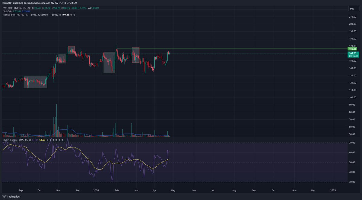 connecthiren's tweet photo. Small & Aggressive Result Bet:- #WELSPUNLIV @ 160.
View 200 - Support 150
Anyone In?
Join Telegram for updates:- https://t.co/Vqt7II0Fc7
#tradingsetup #StocksToBuy #StocksToWatch #Cashstock #nifty50 #Investing #Swingtrading #SayNoToFNO #WealthDistribution #Money #equity https://t.co/iXNtHNPJ4h