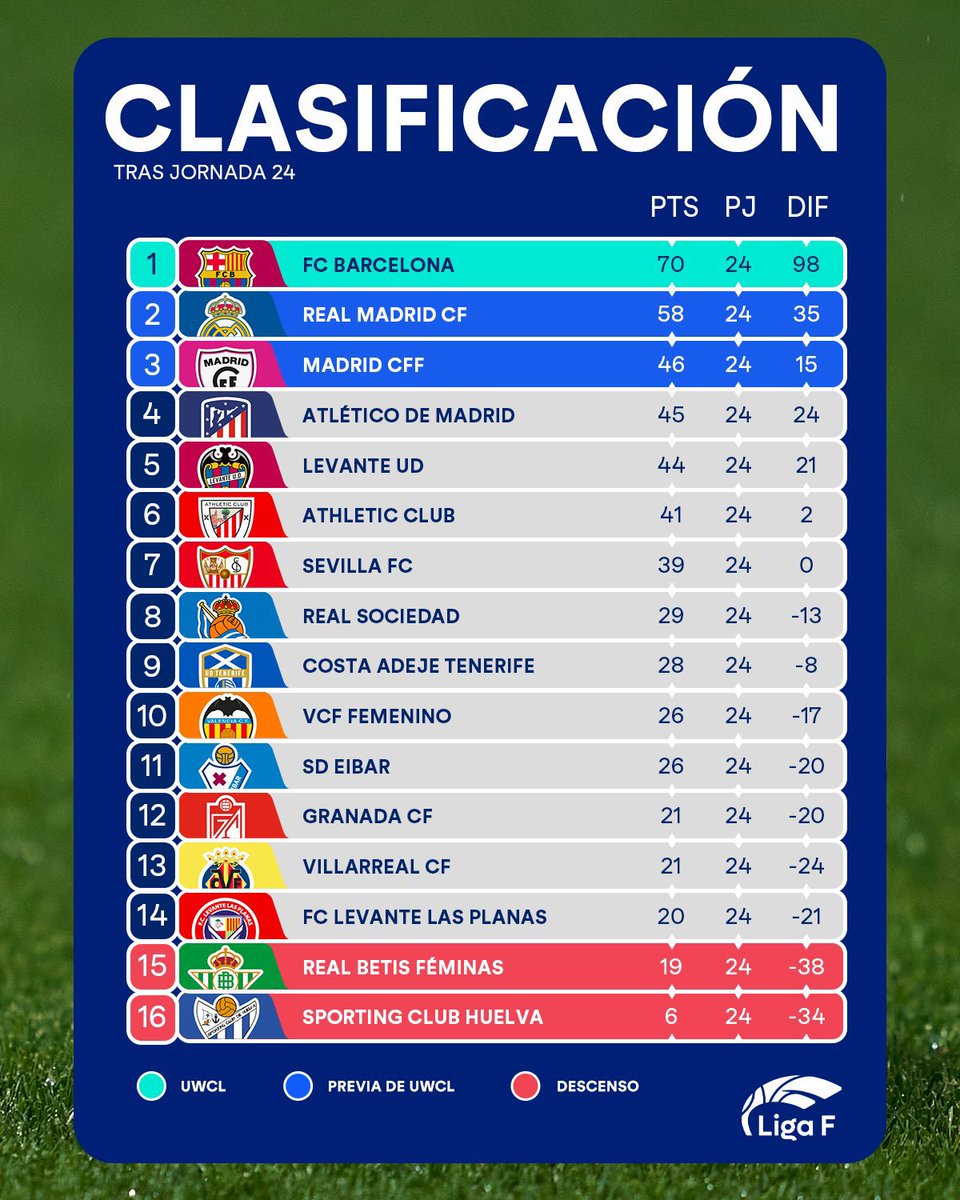 🇪🇸| إليكم جدول ترتيب الدوري الإسباني للسيدات بعد نهاية مباريات الجولة 24 بالأمس!