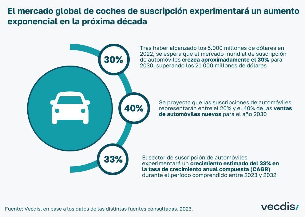 La industria automotriz se transforma con el creciente modelo de suscripción de #coches, adaptándose a las cambiantes necesidades y preferencias de #movilidad de los #consumidores. 

✅  Descúbrelo en buff.ly/4cY9ohb