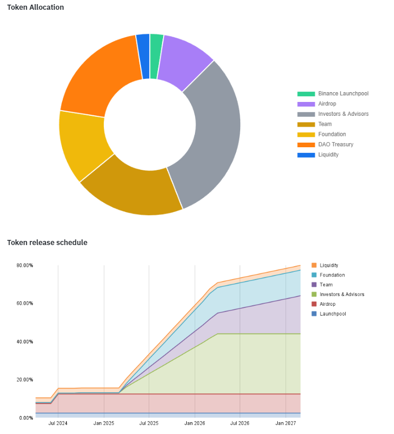 AlexFehringer's tweet image. GRUBY PROJEKT NA BINANCE LAUNCHPOOL + Airdrop! 🪂

Chodzi o projekt @RenzoProtocol który właśnie wydaje swój token $REZ

Mamy info o Airdropie oraz możliwość pozyskania darmowych tokenów! 

Zainteresowany?! Zapraszam na tego posta 🧵👇
Zostaw ❤️ i zapisz do zakładek 🥰

🔸 Renzo