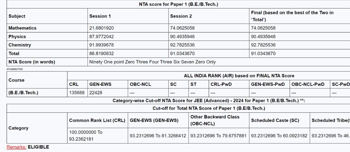 My JEE Mains Scorecard!! Not Sure what to feel 🥹🥹
#JEEMains2024 #JEEMain #JEEMains #JEEMainsresult