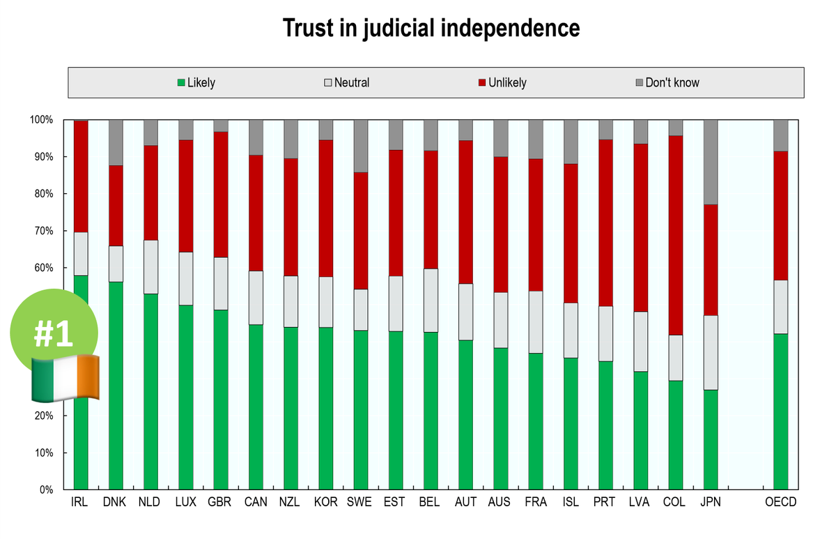 Irish people are more likely to trust our legal system than those in any other @OECD country. 58% say they do, with only 30% disagreeing. That's the greatest level of trust among the 19 nations included in the analysis. oecd.org/publication/go…