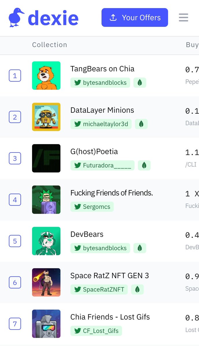 🍊 top 6 #NFT volume are all #TangGang or #TangGang crew / fren
🔥🔥🔥
