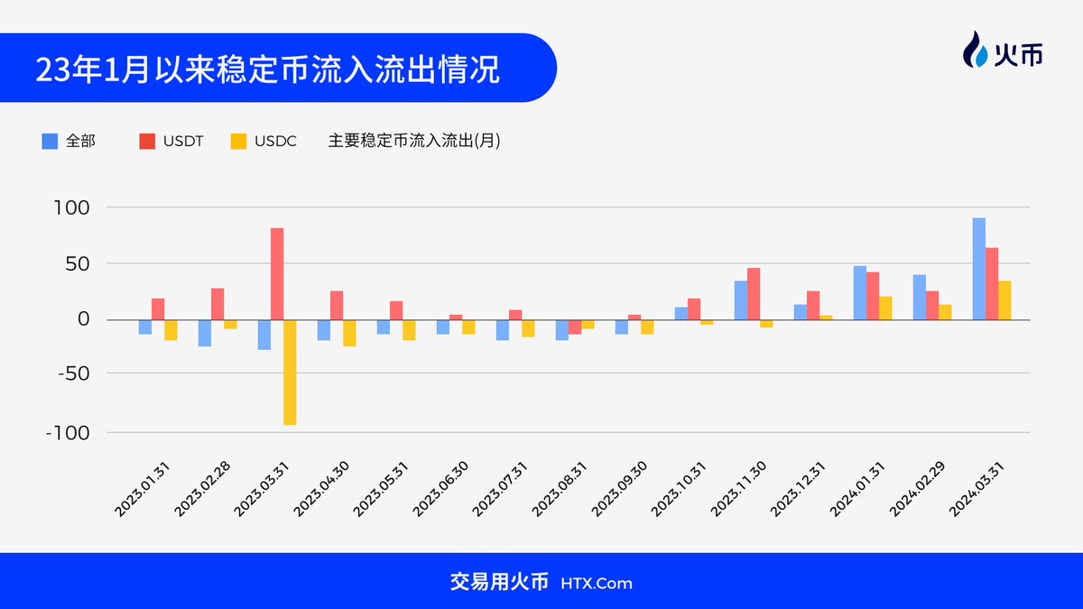 如果你还在怀疑牛市
那么可以看看，23年1月以来，稳定币的流入和流出情况。
自去年10月以来，稳定币都在持续的净流入。
有没有一种可能，大的还在后面呢🤭🤭

🤭家人们做好准备了吗？