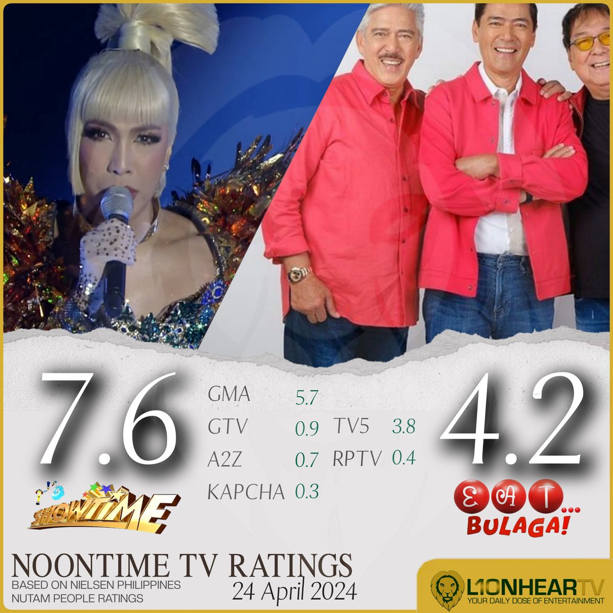 LOOK: #ItsShowtime is poised to complete another week with an uninterrupted winning streak in the ratings game, as it devours once again #EATBulaga in the ratings game, pulling off another uncontestable victory, Nielsen Philippines data show.

MORE RATINGS:…