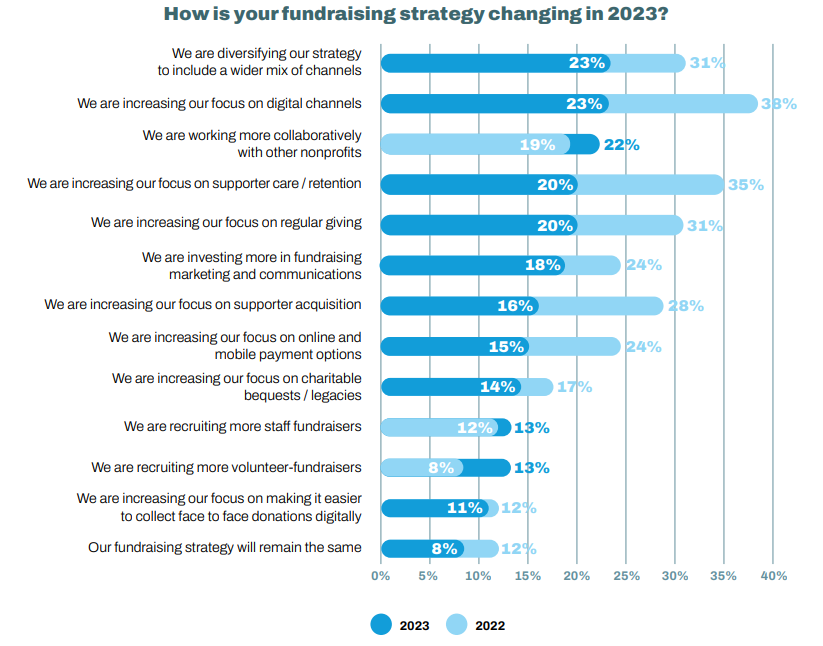 📉 28% des fundraisers en Europe ont vu les #dons diminuer L'@EFAfundassn avec @CIOFtweets et @SalesforceFR vient de publier le Nonprofit pulse 2024 avec un focus sur l’#IA, les conséquences de l'#inflation, le digital... 🔍 Décryptage @RodriguesNadege👉 francegenerosites.org/ressources/non…