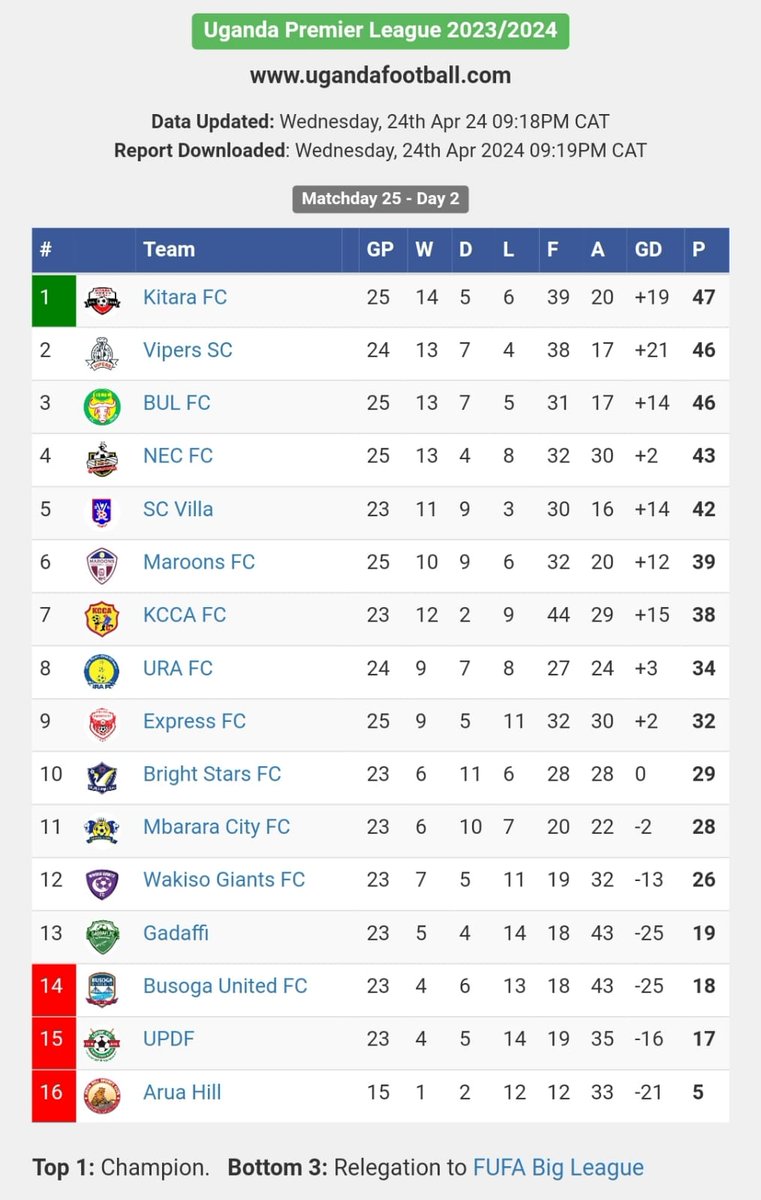 Kitara FC fans be like talk & talk but we won't apologise for giving you night mares and topping the Startimes UPL table 🔛🔝🤗