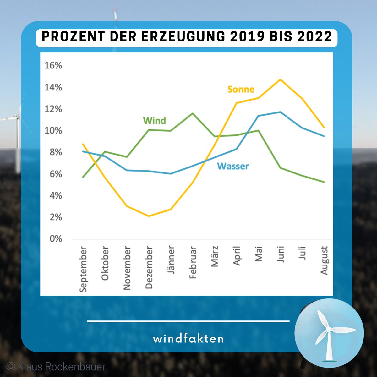 igwindkraft's tweet image. ⚛ 38. #Tschernobyl-Gedenktag: Die Zukunft gehört den Erneuerbaren 🌬 🌊 🌞 

Wir müssen die #Energiewende jetzt umsetzen. Das bedeutet einen schnellen Ausstieg aus der fossilen und atomaren Energieerzeugung.

Mehr: igwindkraft.at/?mdoc_id=10537…

#TagderErneuerbaren #Erneuerbare