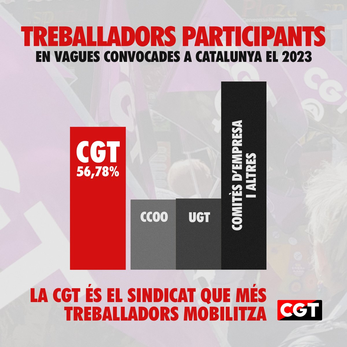 La CGT de Catalunya, per novè any consecutiu és el sindicat que més vagues convoca, i des de 2018 les que més seguiment tenen, consolidant-se així com l'actor principal en la lluita sindical a Catalunya. #RecuperemLaParaulaSindicat