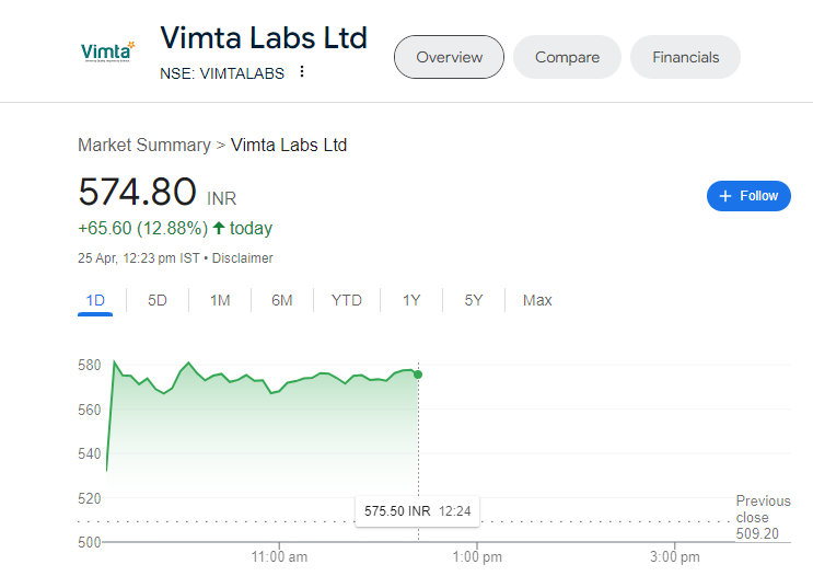 #VIMTALABS

Vimta Labs Ltd in focus

Good near 480-495

#StocksInFocus #stockmarkets