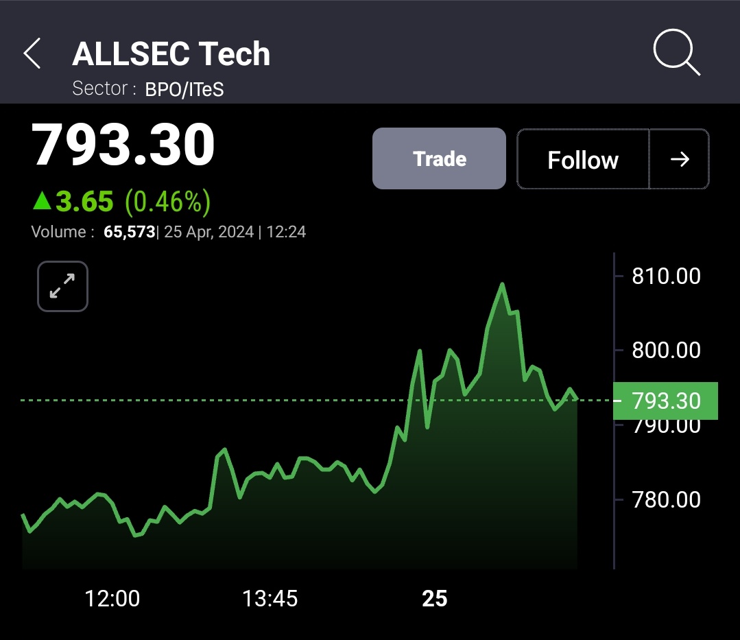 ShortTermStock1's tweet image. #ALLSEC 598 TO 812++🚀🚀 ALL TGT DONE ✅✅

TOTAL - 35% UP 💚💚