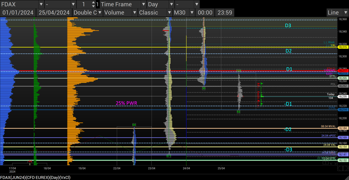 Good Morning to All ☕️

The pennant of weekly OTFD was claimed (pivot 3) and then market dropped! 🚩

Some levels to watch for reactions today 👀

#FDAX #DAX $DAX #DAX40 #futures #daytrading #eurex #Xetra #boerse #algotrading #proptrading #stockmarket #tradinganalysis