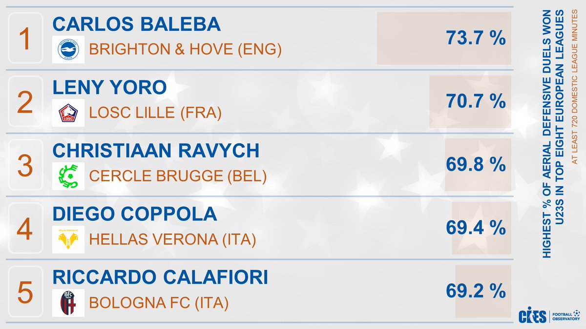 Highest % of aerial defensive duels won, U2⃣3⃣s in top 8⃣ European leagues 🥇 #CarlosBaleba 🇨🇲 #BHAFC 73.7% 🥈 #LenyYoro 🇫🇷 #LOSC 70.7% 🥉 #ChristiaanRavych 🇧🇪 #CercleBrugge 69.8% 4⃣ #DiegoCoppola 🇮🇹 5⃣ #RiccardoCalafiori 🇮🇹 @CIES_Football analysis powered by @Wyscout 🤩