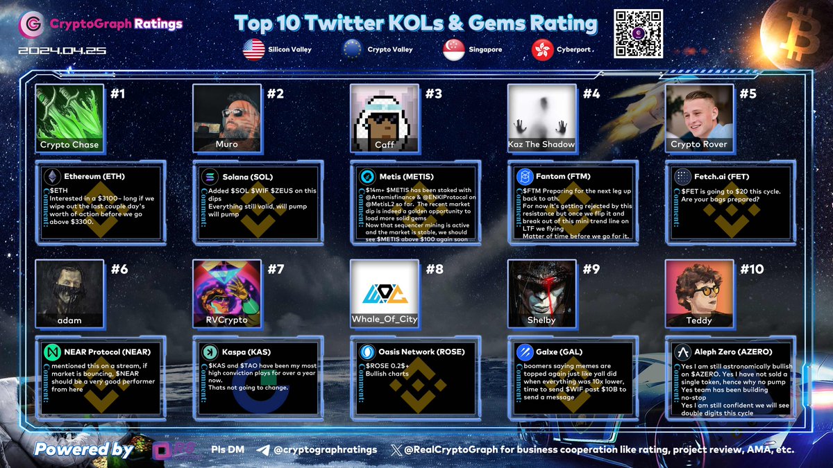 Top10 Twitter KOLs & Gems Rating Apr. 25 1 $ETH @Crypto_Chase 2 $SOL @MuroCrypto 3 $METIS @ChadCaff 4 $FTM @KazTheShadow 5 $FET @rovercrc 6 $NEAR @abetrade 7 $KAS @RvCrypto 8 $ROSE @Whale_Of_City 9 $GAL @CryptoNewton 10 $AZERO @TeddyCleps