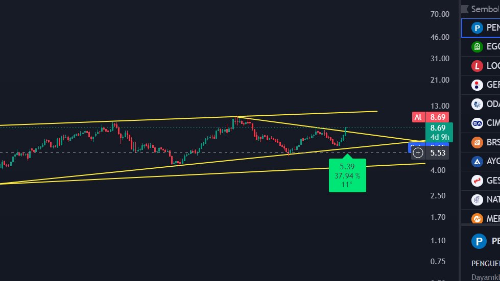 #PENGD ANLIK 8,69 YATIRIM TAVSİYESSİ DEĞİLDİR KARALAMADIR.