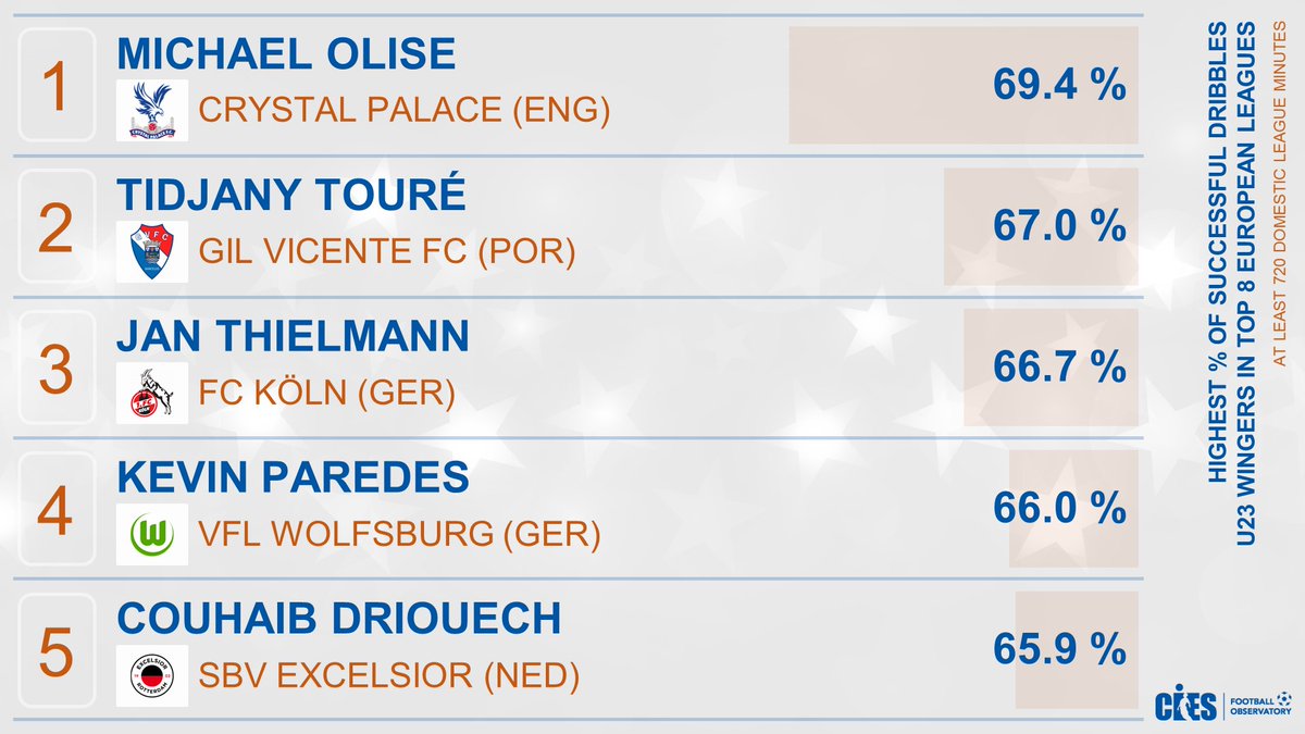 Highest % of successful dribbles, U2⃣3⃣ wingers in top 8⃣ European leagues
🥇 #MichaelOlise 🇫🇷 #CPFC
🥈 #TidjanyToure 🇫🇷 #GilVicente
🥉 #JanThielmann 🇩🇪 #FCKoeln
4⃣ #KevinParedes 🇺🇸 5⃣ #CouhaibDriouech 🇲🇦
@CIES_Football 🤓 analysis powered by @Wyscout 🤩