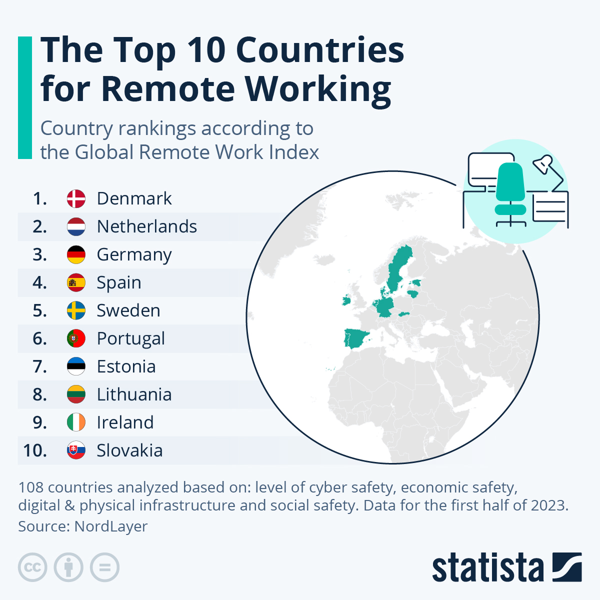 The Top 10 Countries for Remote Working #Remoteworking #working #Denmark #Netherlands #Germany #Spain #Sweden #Portugal #Estonia #Lithuania #Ireland #Slovakia #statista